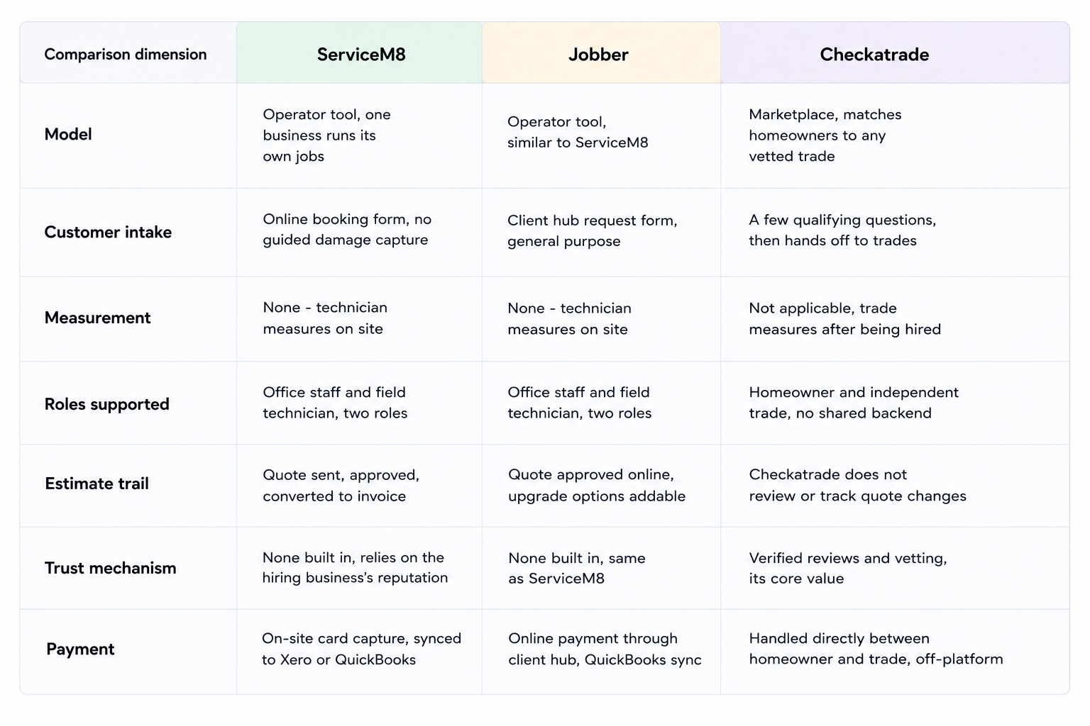 Competitive analysis - ServiceM8 vs Jobber vs Checkatrade